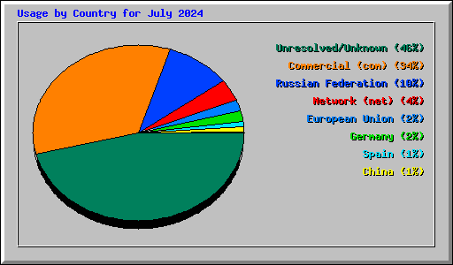 Usage by Country for July 2024