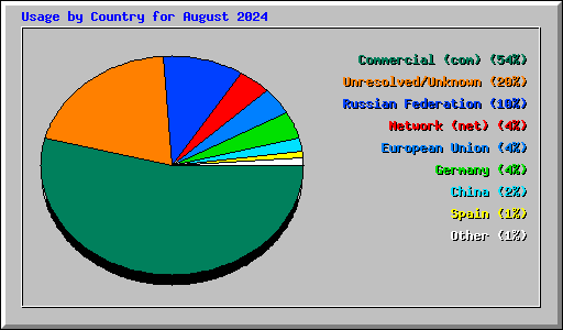 Usage by Country for August 2024