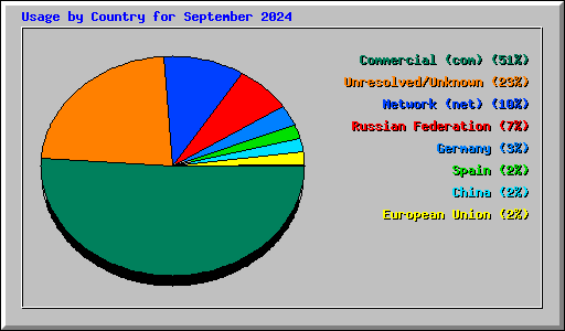 Usage by Country for September 2024