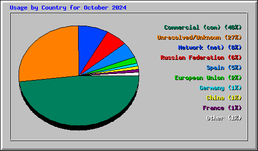 Usage by Country for October 2024