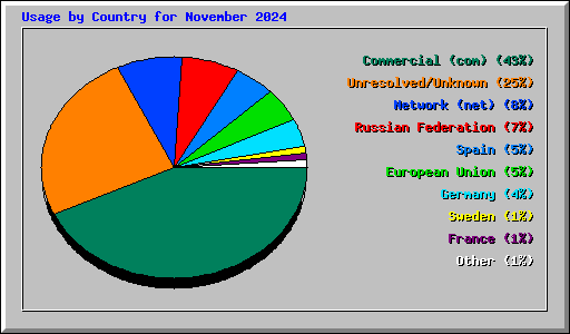 Usage by Country for November 2024