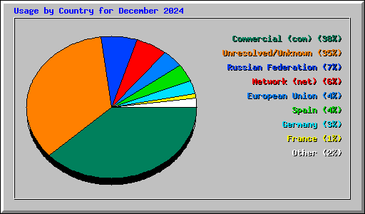 Usage by Country for December 2024