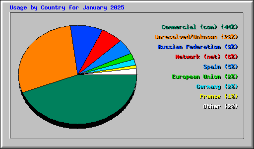 Usage by Country for January 2025