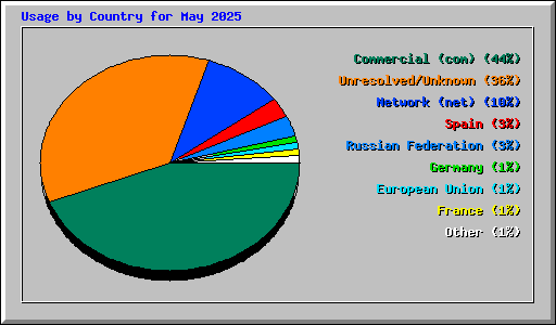 Usage by Country for May 2025
