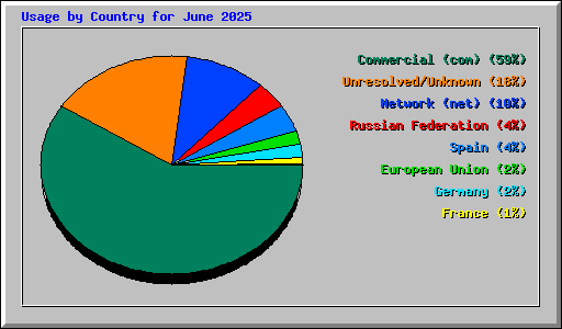 Usage by Country for June 2025