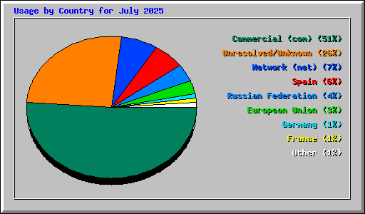 Usage by Country for July 2025