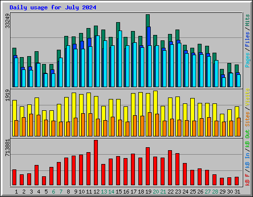 Daily usage for July 2024