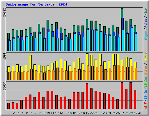 Daily usage for September 2024