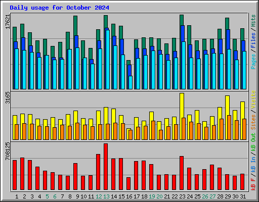 Daily usage for October 2024