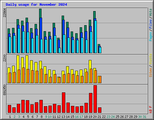 Daily usage for November 2024