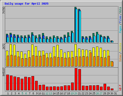 Daily usage for April 2025