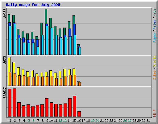 Daily usage for July 2025