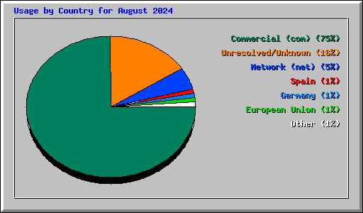 Usage by Country for August 2024