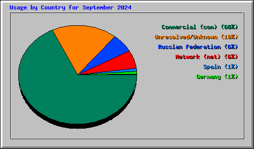 Usage by Country for September 2024