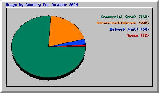 Usage by Country for October 2024