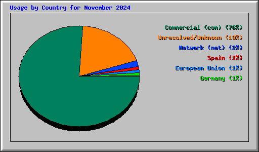 Usage by Country for November 2024