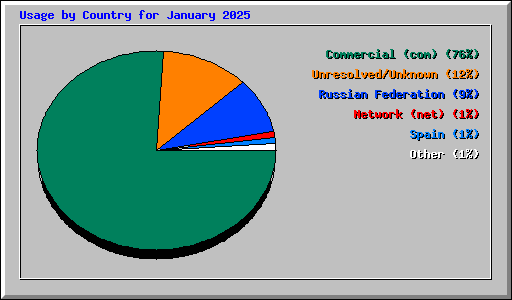 Usage by Country for January 2025