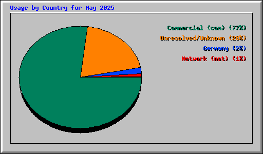 Usage by Country for May 2025