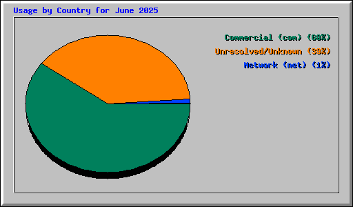 Usage by Country for June 2025