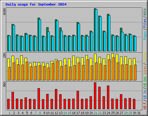 Daily usage for September 2024