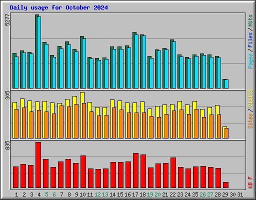 Daily usage for October 2024