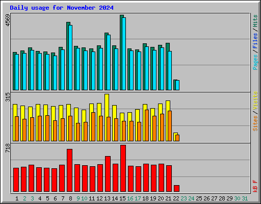 Daily usage for November 2024