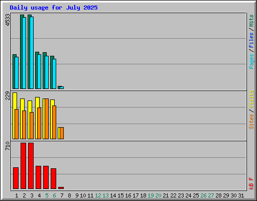 Daily usage for July 2025